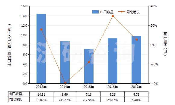 2013-2017年中國(guó)其他聚酯短纖＜85%棉混色織布（平米重≤170g）(HS55133920)出口量及增速統(tǒng)計(jì)